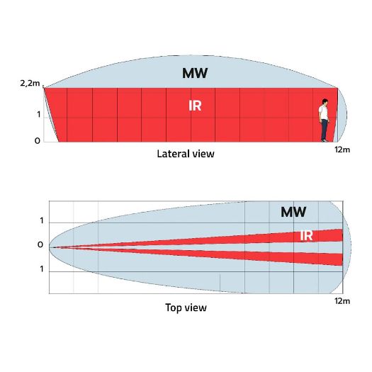 DV-KAPTURE-F, Duevi žičani vanjski detektor, PIR zavjesa i mikrovalovi (24 GHz)