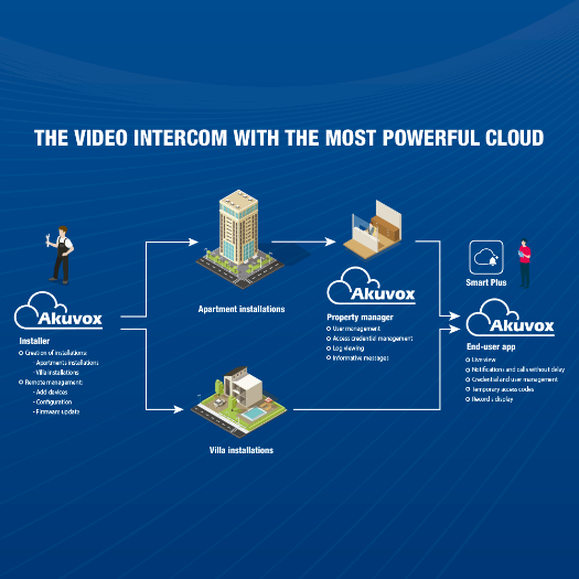 AK-R27A Video intercom IP   2 MP Camera | Bidirectional Audio   Opening with EM/MF card and PIN 3 relays 