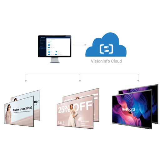 HIS-VNF-STD, Digitalna signalizacija i daljinsko upravljanje monitorima, Kompatibilan sa svim Hisense modelima