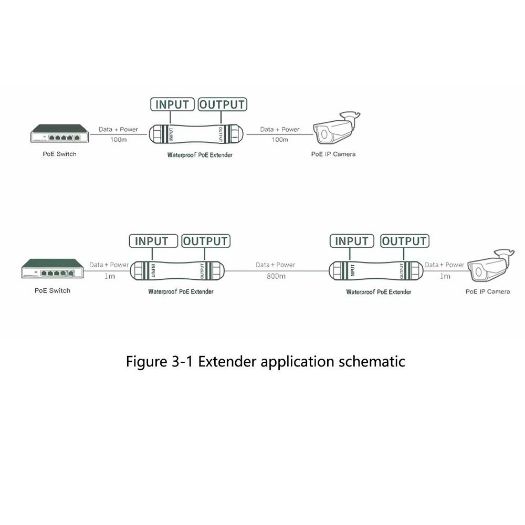 POE-EXT01-800M-IP67, Vanjski PoE produživač IP67, Proširuje domet PoE napajanja do 800 metara