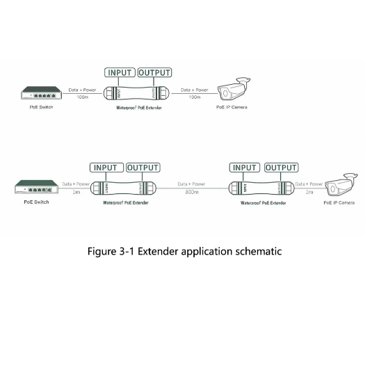 POE-EXT01-800M-IP67 Outdoor PoE Extender IP67   Extends PoE power range up to 800 meters 