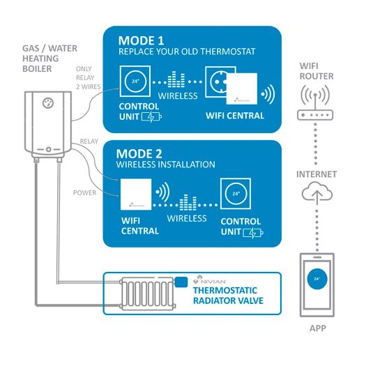 NVS-RADIATOR-TRV, Inteligentni radijatorski ventil, Radio veza s NVS-om, TERMOSTAT