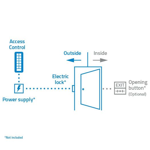 NV-ACCESS-PIN-RFID, Samostalna kontrola pristupa, Pristup EM karticama i PIN-om, Relej, izlazi za tipke i zujalice