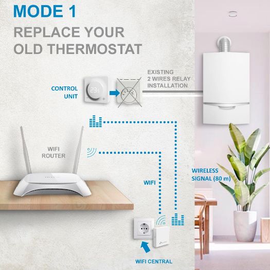 NVS-THERMOSTAT, Inteligentni termostat bojlera, Dvostruki modul: WiFi HUB + Radio Upravljanje