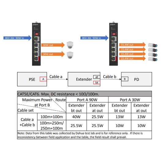 PFT1500 Dahua   PoE Extender    Increase the PoE range   Speed 4x 10/100Mbps + 1x 10/100/1000Mbps 