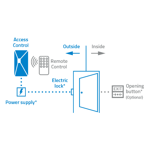NV-ACCESS-RFID Standalone access control   Access by EM card   Relay output and push button 