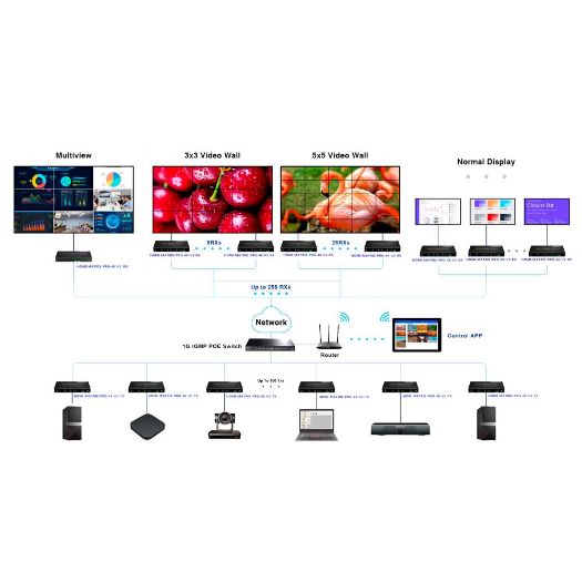 HDMI-MATRIX-PRO-4K-V2-TX, HDMI IP signalna matrica, Omogućuje NxM, 4K rezolucija