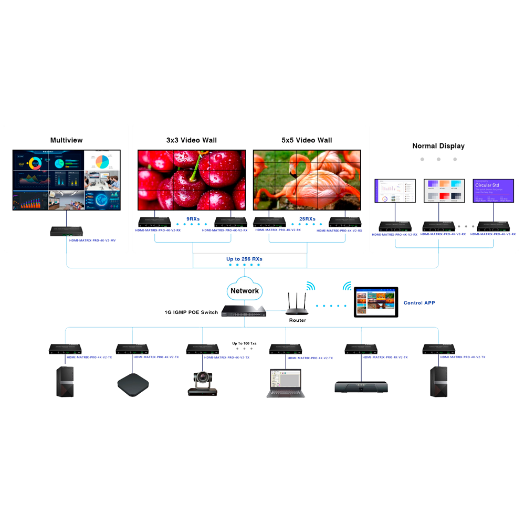 HDMI-MATRIX-PRO-4K-V2-TX, HDMI IP signalna matrica, omogućuje NxM, rezolucija 4K 