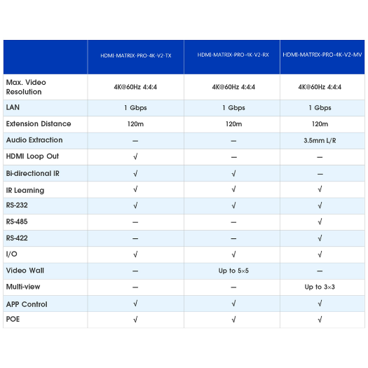 HDMI-MATRIX-PRO-4K-V2-RX, HDMI IP signalna matrica, omogućuje NxM, rezolucija 4K 