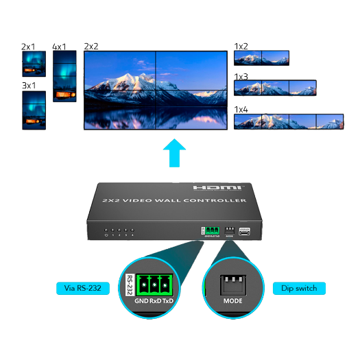 HDMI-VW-4-1080p60, HDMI videozid elektronike, videozid 2x2, omogućuje omjer 1:4 